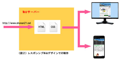 レスポンシブwebデザイン