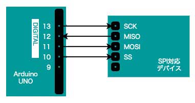 SPI通信